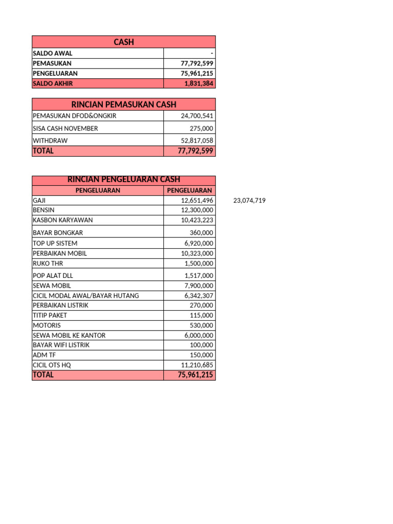 Cash Flow Summary and Analysis | PDF | Business | Service Industries