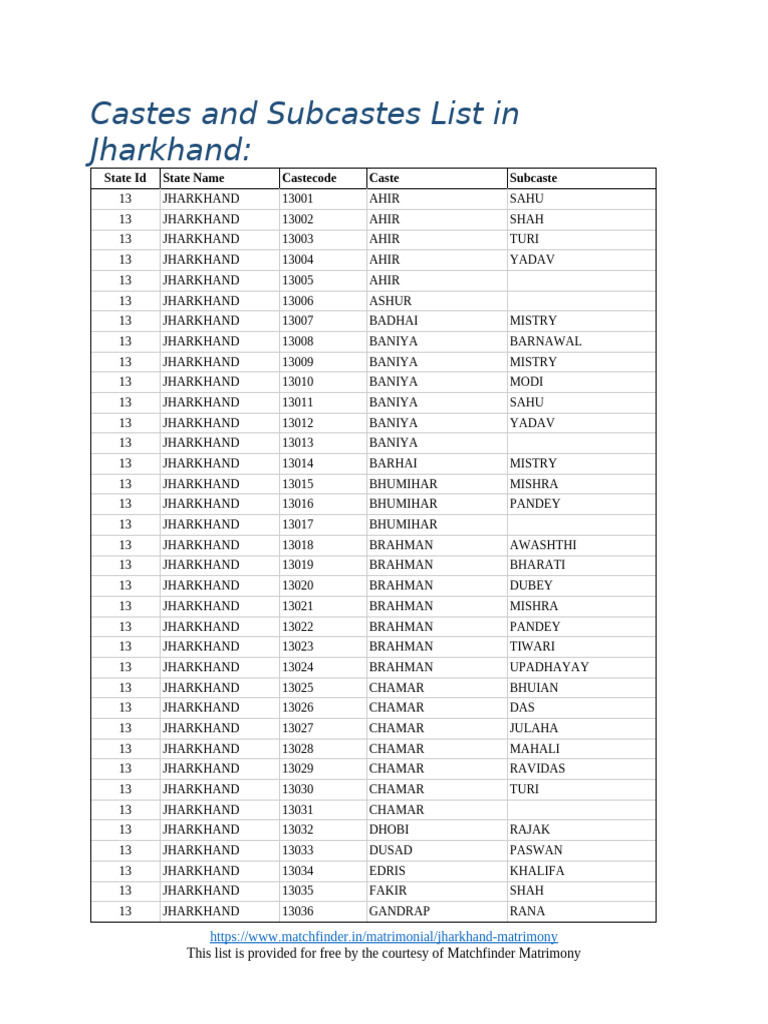Jharkhand Caste and Subcaste List | PDF | Social Groups Of India | Caste