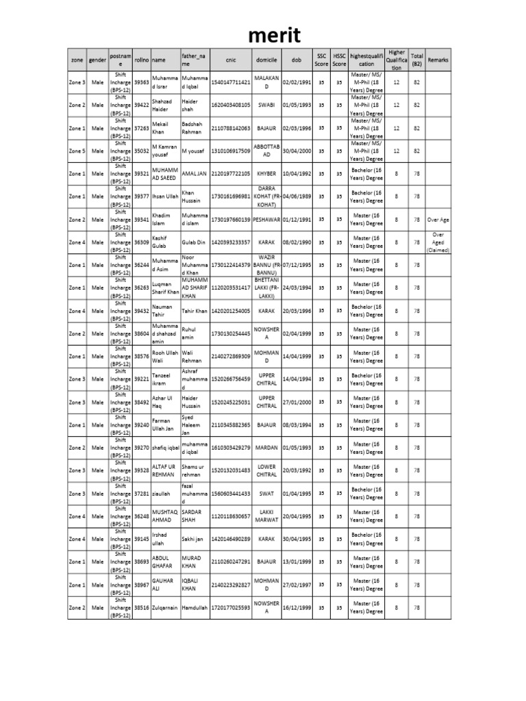 Shift Incharge | PDF