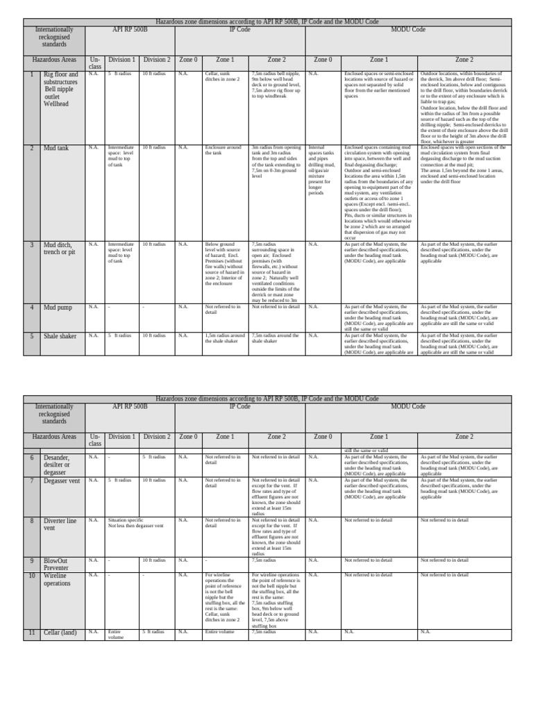 Hazardous Zone Dimensions in API Standards | PDF