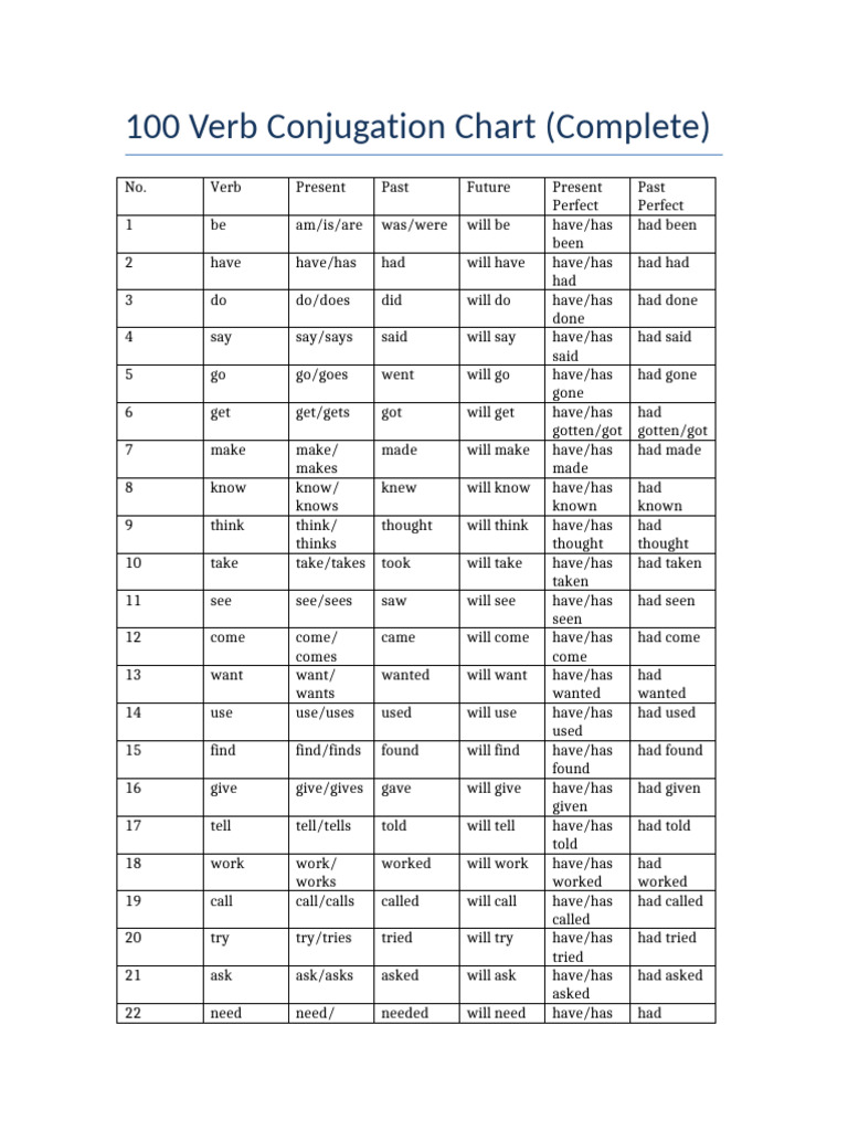 100 Verb Conjugation Chart Complete | PDF
