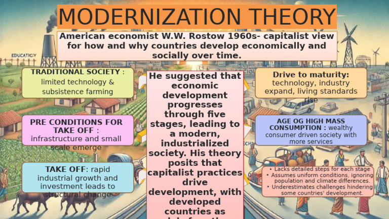 Modernization Theory | PDF