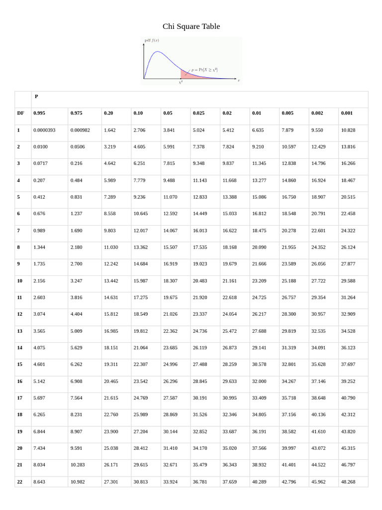 Tableau de valeurs du Chi carré | PDF