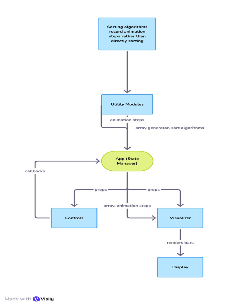 AlgoSort Visualizer Architecture | PDF