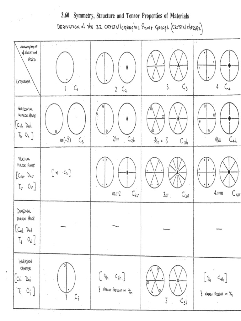 32 Crystallographic Point Groups | PDF