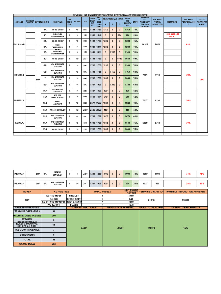 Sewing Line Production Performance Report | PDF