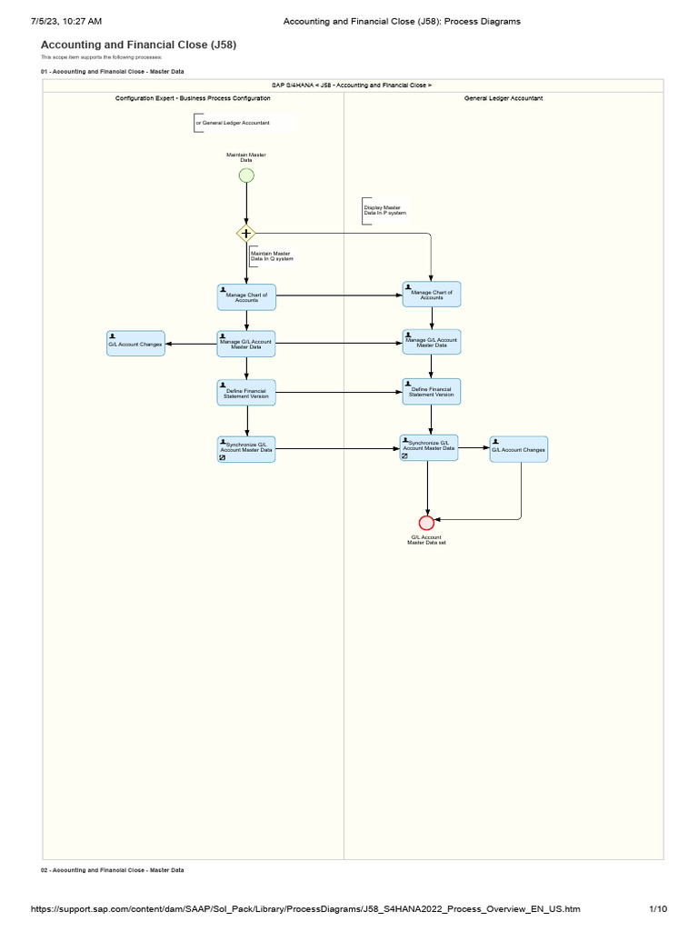 Accounting and Financial Close Process Diagrams | PDF | Valuation ...