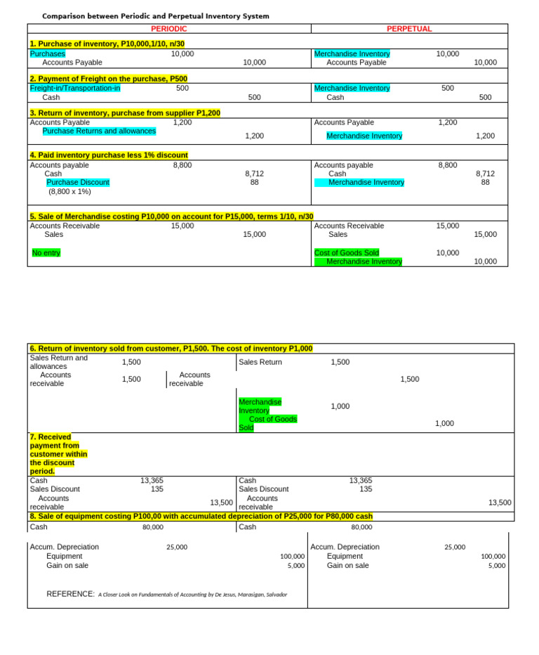 Periodic and Perpetual | PDF | Accounts Payable | Inventory