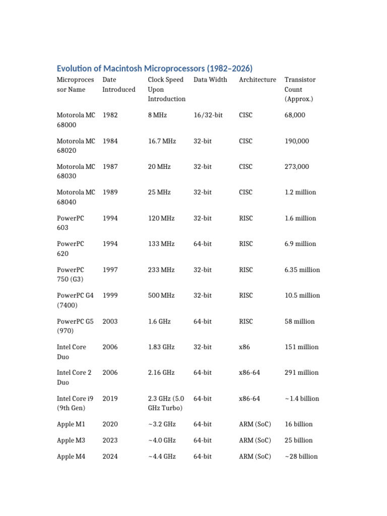 Macintosh Microprocessor Evolution | PDF
