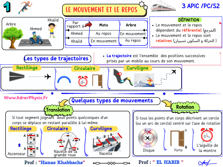 Types de mouvements et trajectoires | PDF | Mouvement de rotation ...