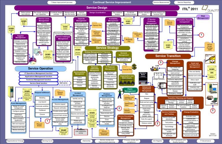ITIL サービスデザイン 2011 edition Amazon | ITIL Service Design: 2011 | AXELOS | Academic Libraries