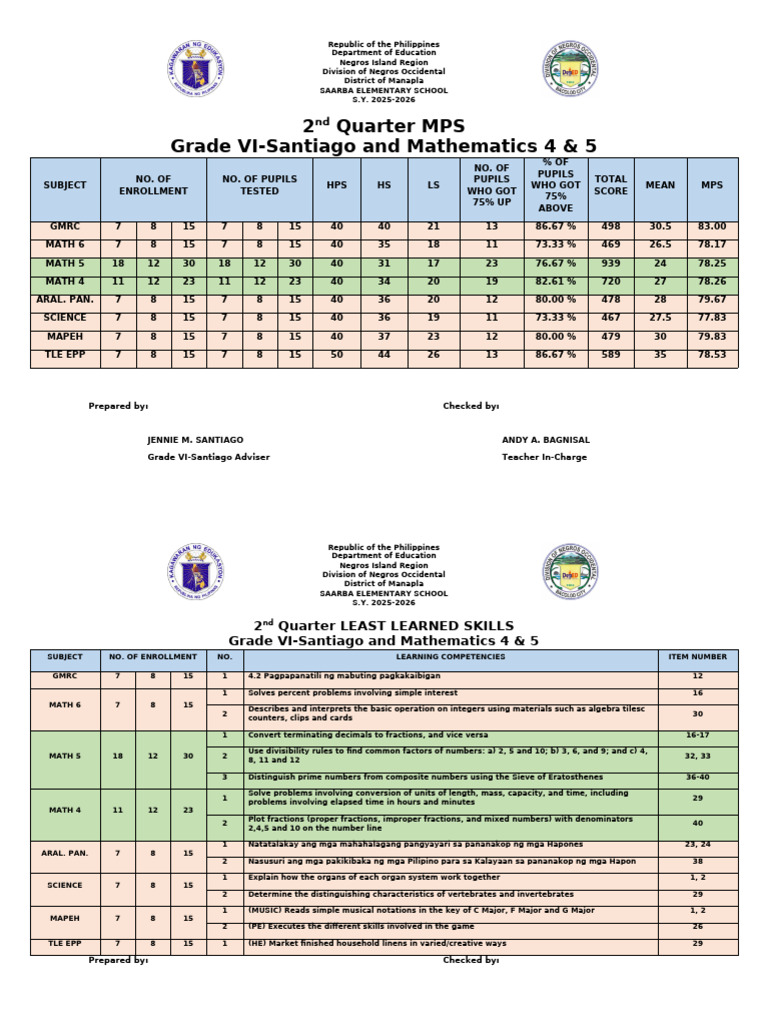 Grade VI 2nd Quarter MPS Report 2025-2026 | PDF | Elementary ...