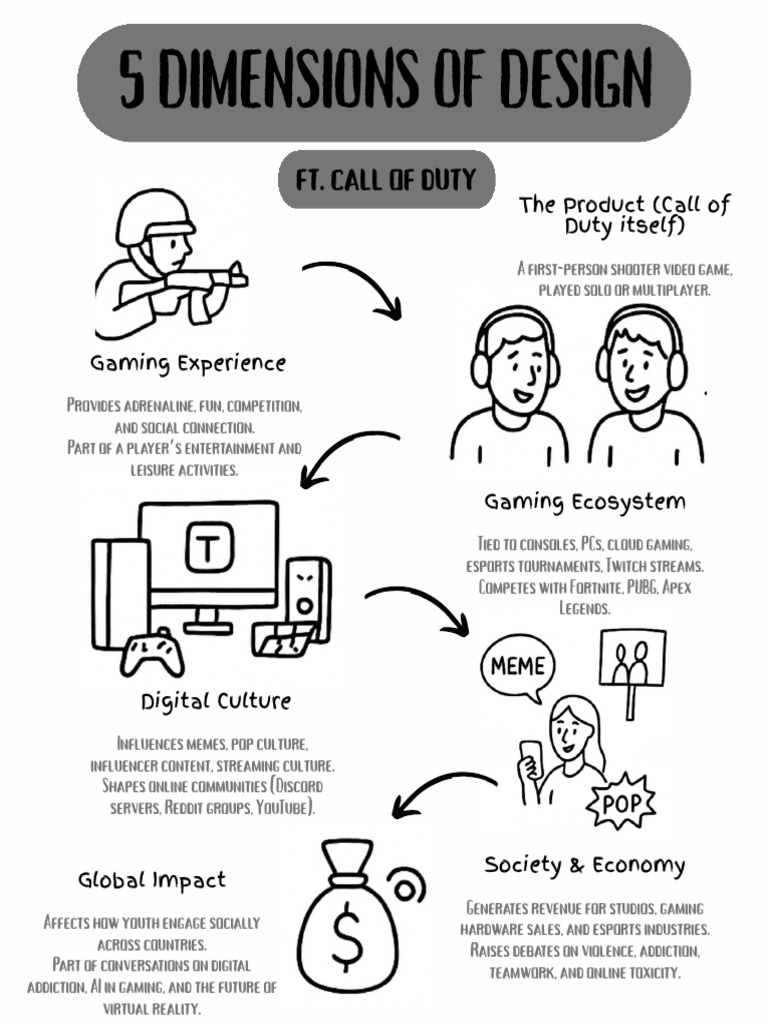 5 Dimensions of Design | PDF
