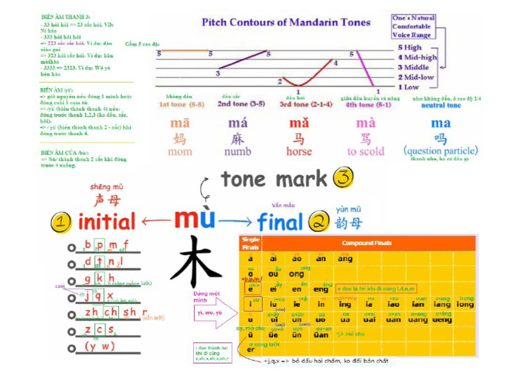 Note Phát Âm Pinyin | PDF