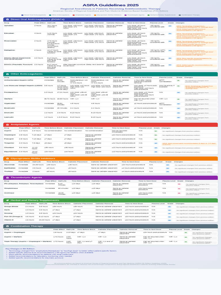 ASRA 2025 Antithrombotic Guidelines | PDF | Medical Treatments | Drugs