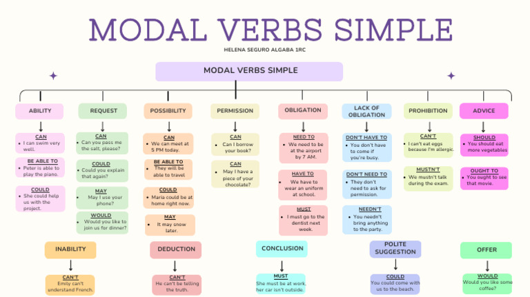 Modal Verbs Simple - Helena Seguro 1rc | PDF | Grammar | Linguistics