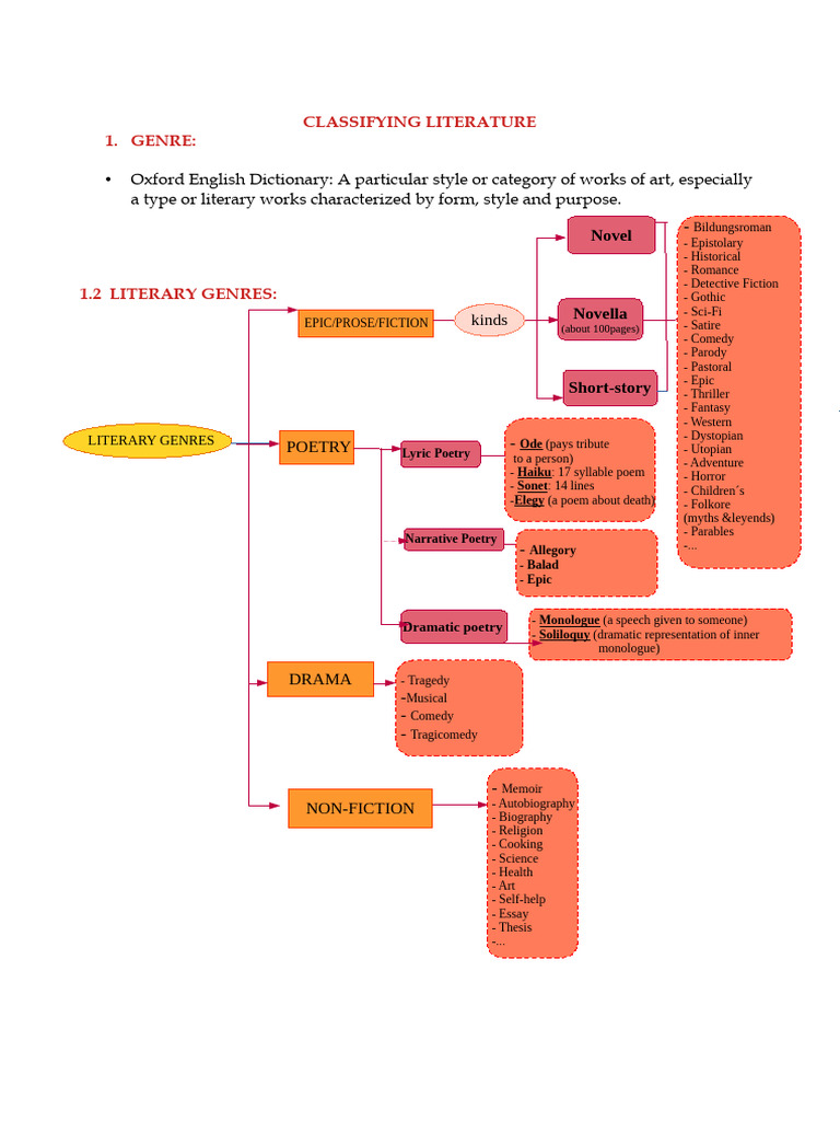 Understanding Literary Genres and Forms | PDF | Poetry | Literary Theory