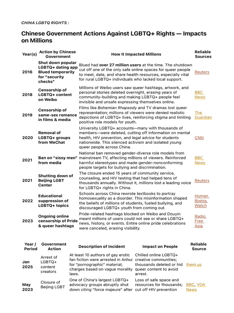 China’s LGBTQ+ Rights: Government Actions | PDF