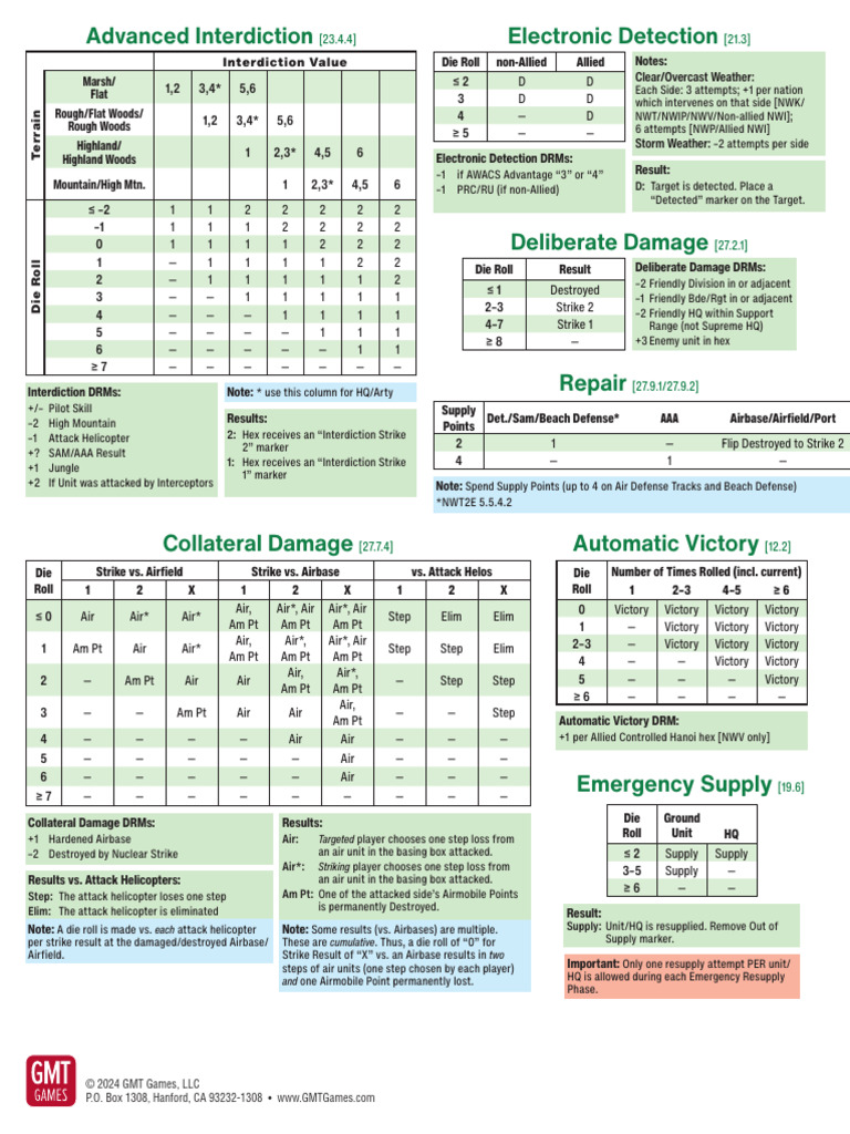 Interdiction Value and Terrain Effects | PDF | Anti Aircraft Warfare ...