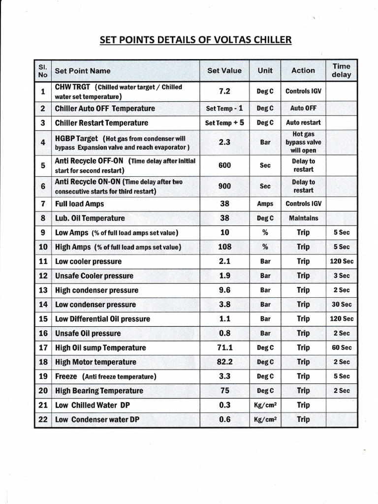 Voltas Chiller Set Points Overview | PDF | Cold | Transport Phenomena