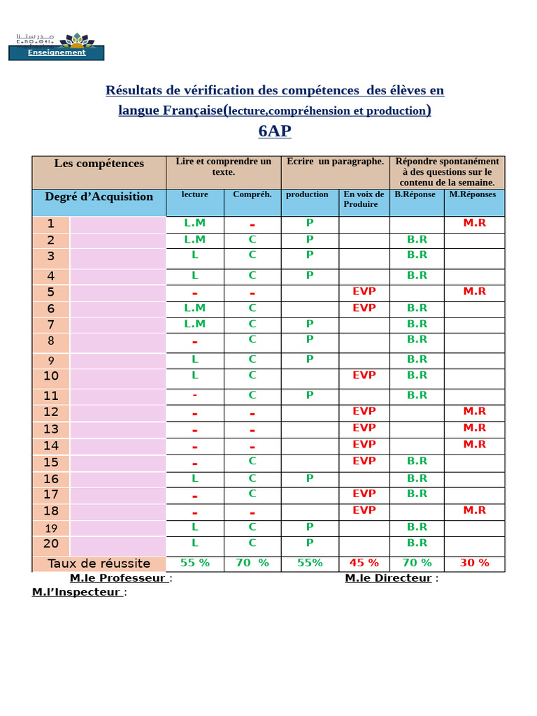 Résultats de compétences en français 6AP | PDF