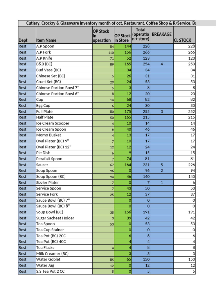 October Cutlery and Glassware Inventory | PDF | Tableware | Spoon