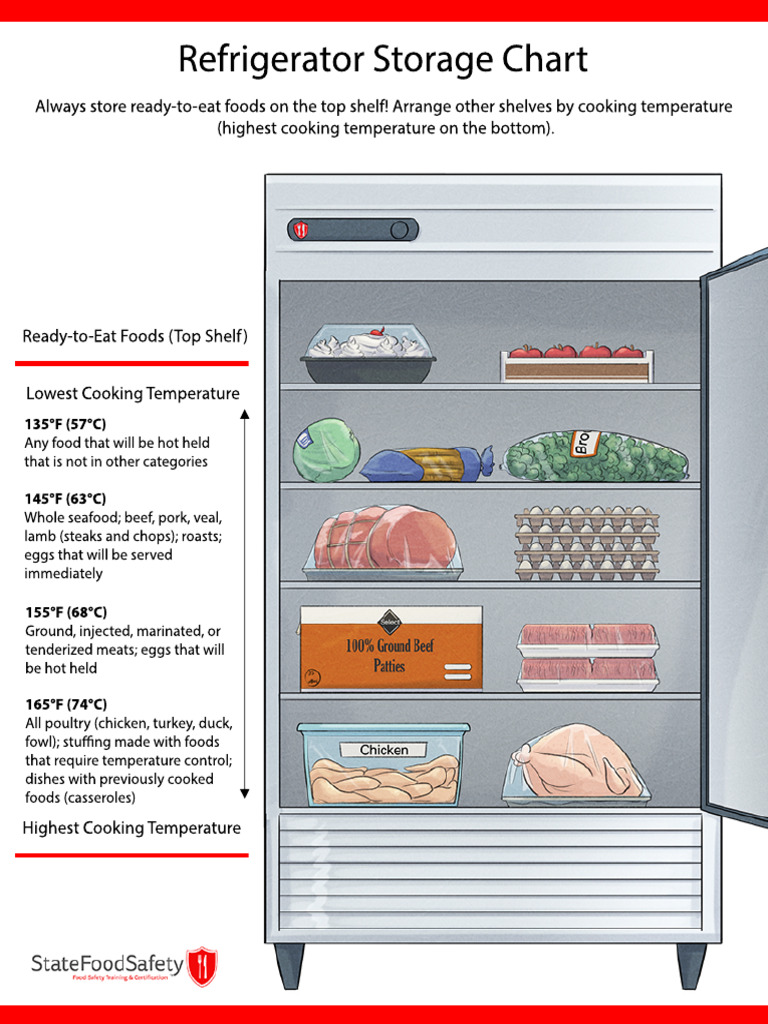Refrigerator Food Storage Temperatures | PDF