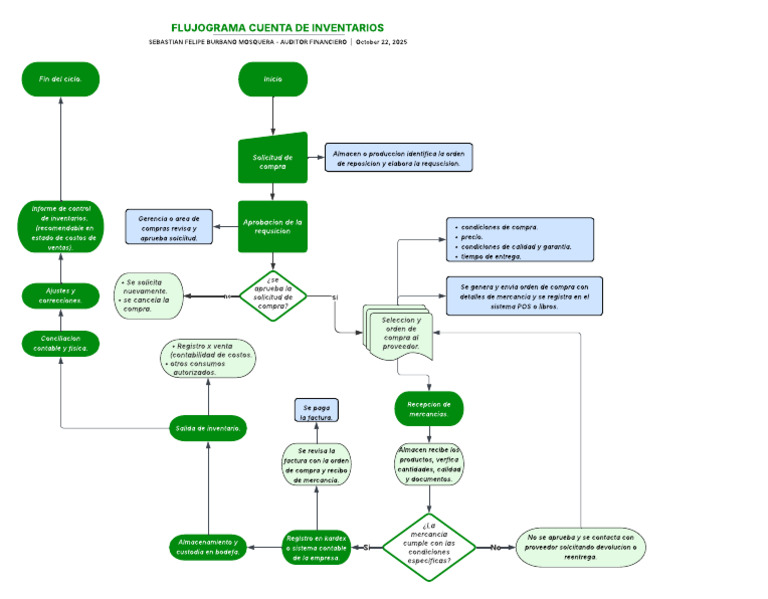 Proceso de Aprobación de Compras e Inventarios | PDF | Factura ...