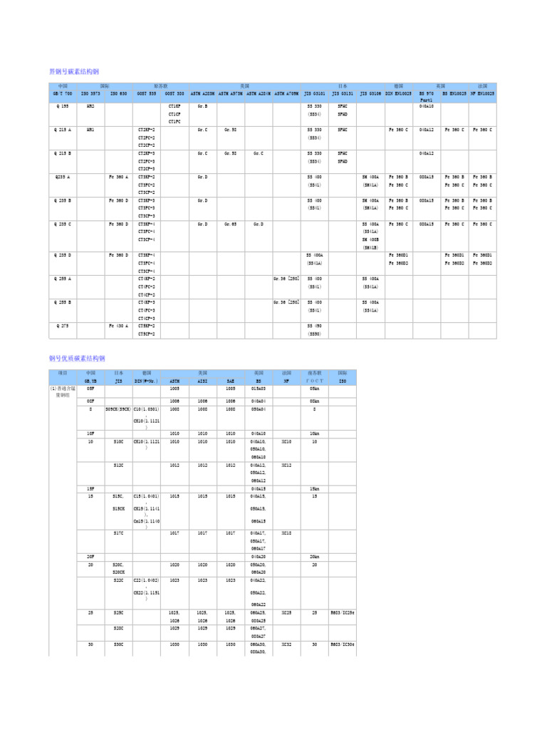 ## CN US Steel-Table | PDF