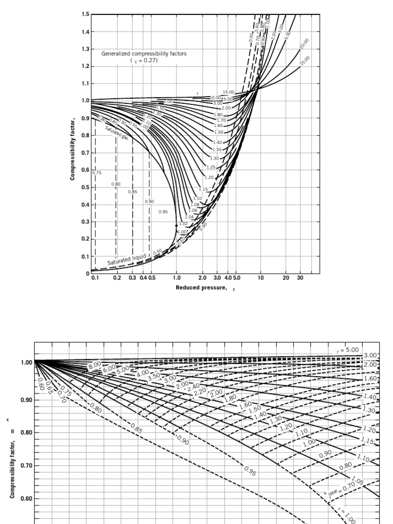 Compressibility Factors and Graphs | PDF | Thermodynamics | Process ...