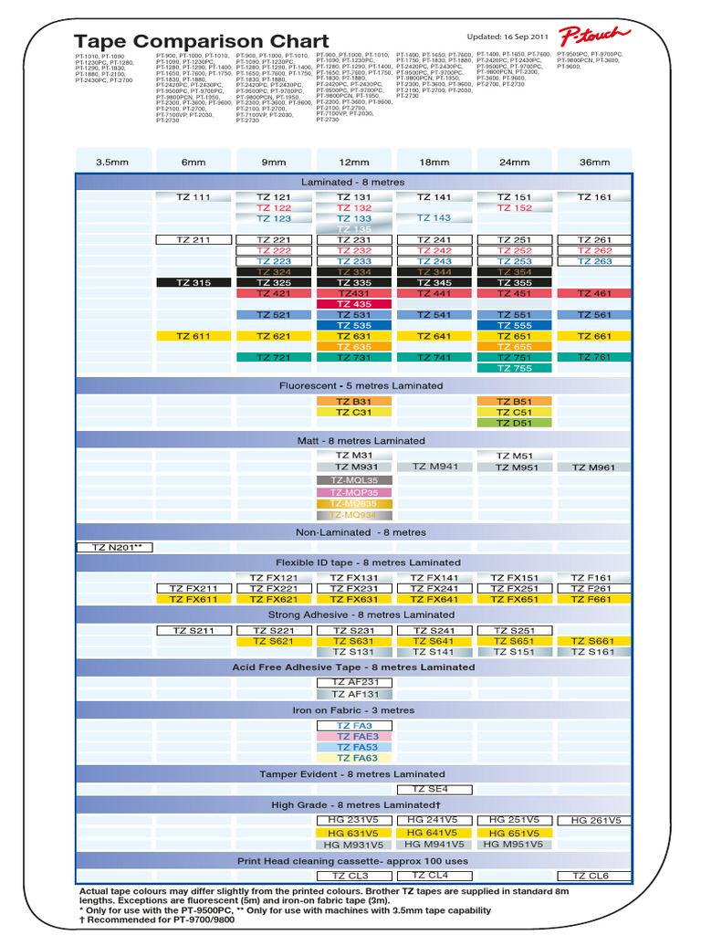 Comprehensive Tape Model List | PDF | Materials