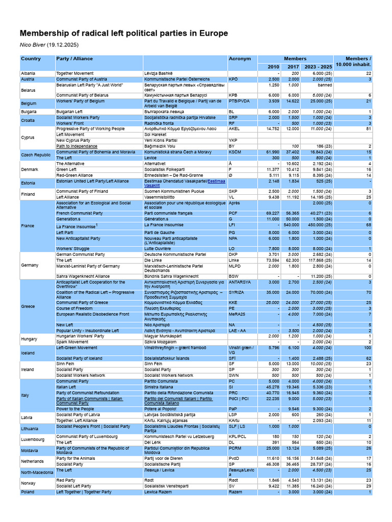 Radical Left Party Membership in Europe | PDF | Political Movements ...