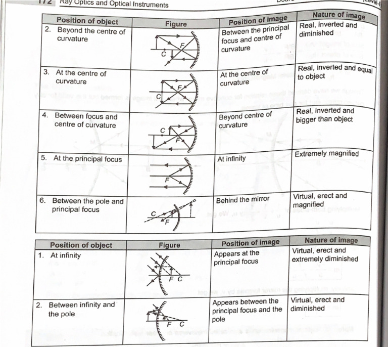 Ray Diagrams | PDF