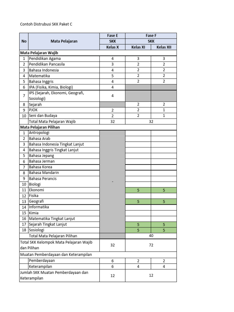 Distribusi SKK Paket C Kelas X-XII | PDF