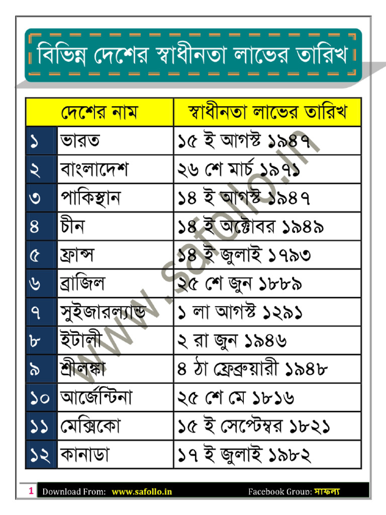 Date of Independence of Different Countries | PDF