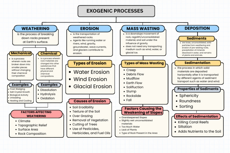 Understanding Erosion and Weathering Processes | PDF | Erosion | Weathering