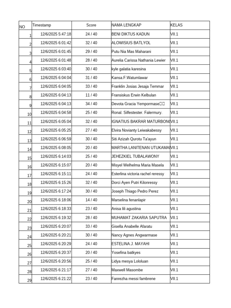 Student Scores for Class VII.1-VII.5 | PDF