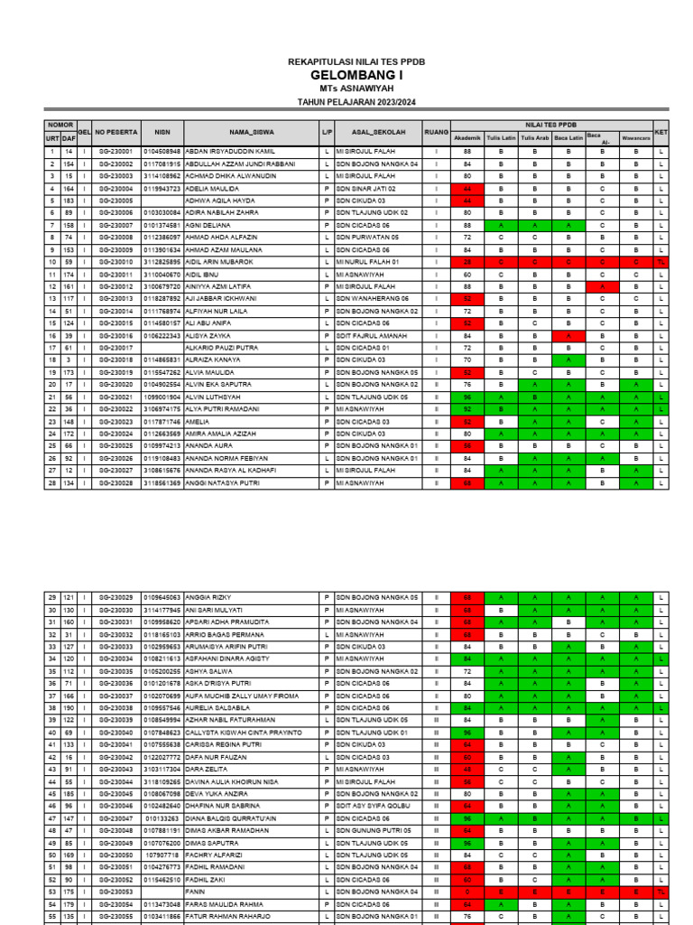 Rekapitulasi TES PPDB Gelombang I - 2023 | PDF