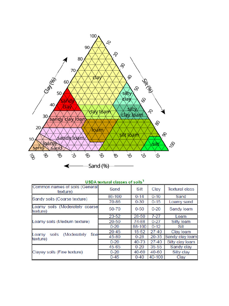 Soil Composition of Various Blocks | PDF
