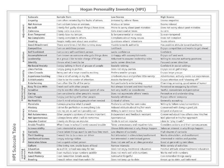 Hogan Personality Inventory (HPI) (2) | PDF