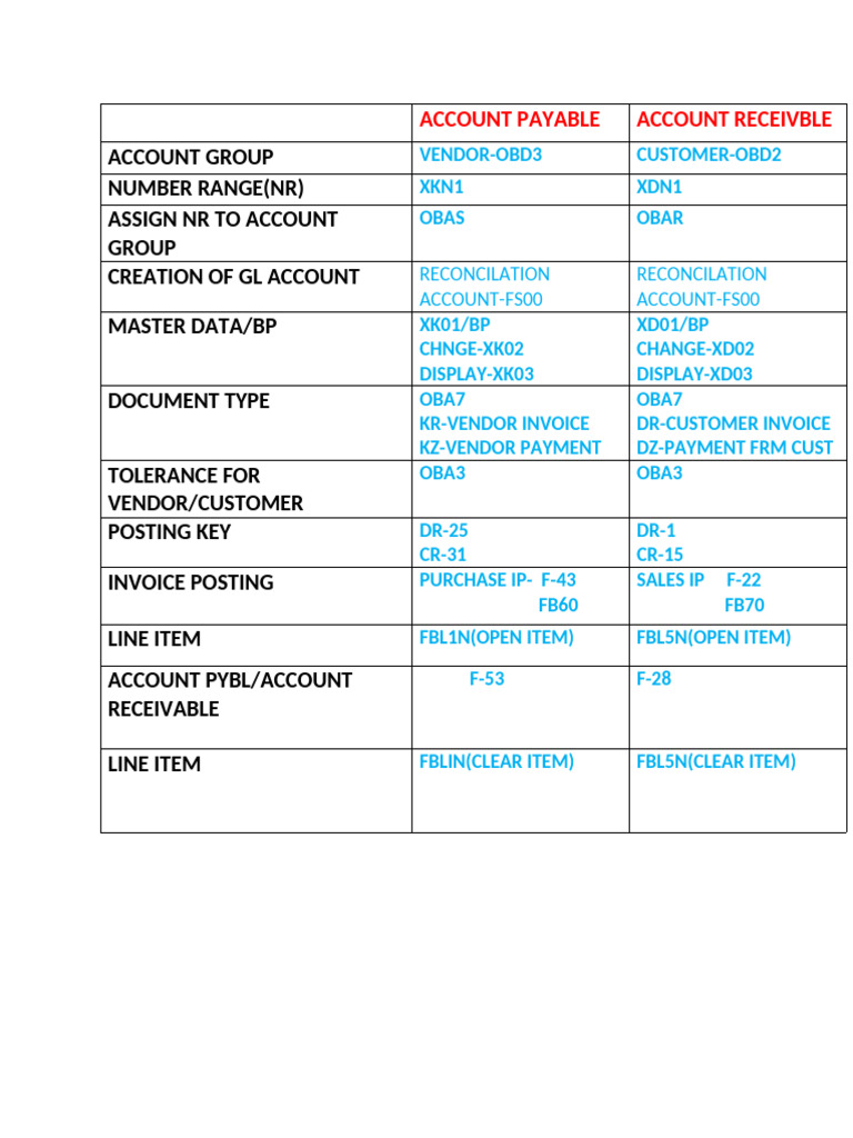 AP AND AR | PDF | Invoice | Accounts Payable