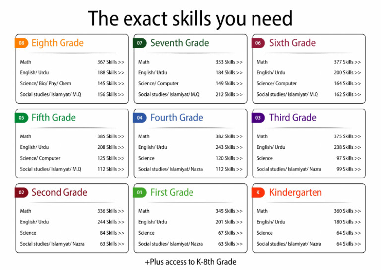 K 8 Skills | PDF