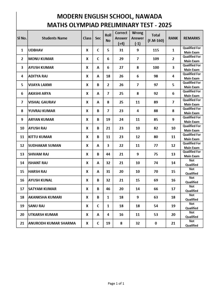 Maths Olympiad 2025 Results Summary | PDF | Tests | Educational ...