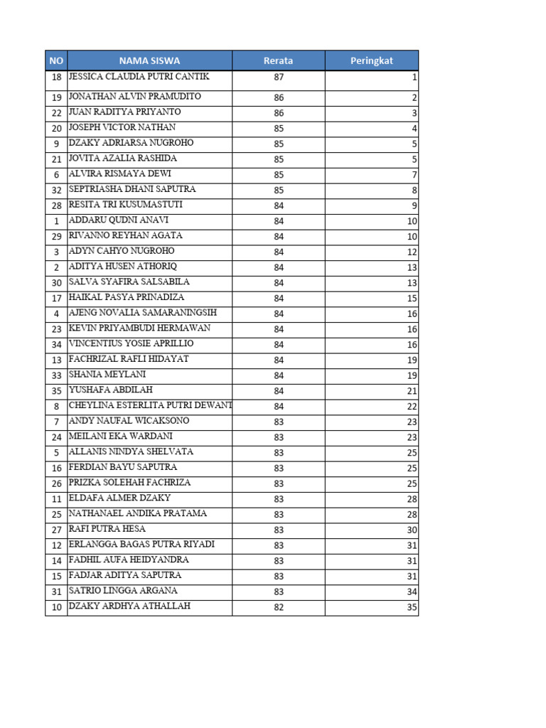 Top Student Rankings and Averages | PDF