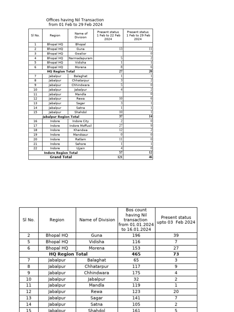 Nil Transaction Report by Region | PDF