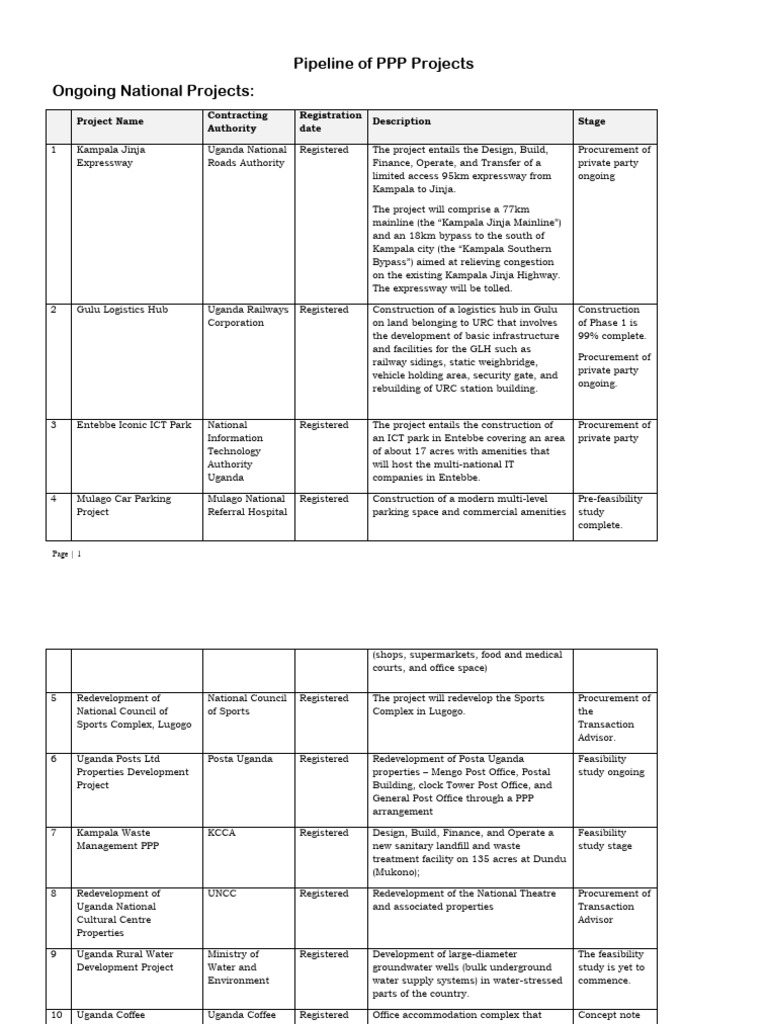 Uganda PPP Projects Overview 2023 | PDF | Hydroelectricity | Solar Power