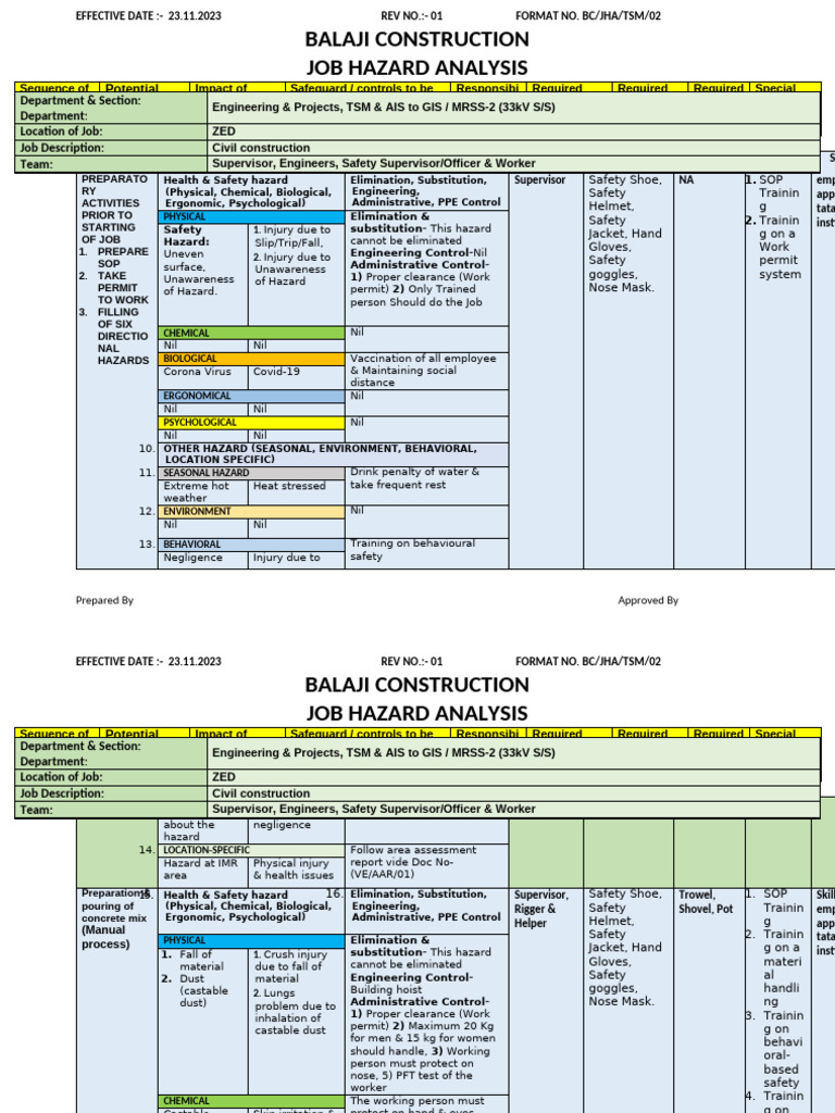 Job Hazard Analysis for Construction Safety | PDF | Personal Protective ...