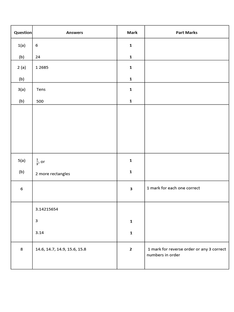 GESD 2021 Marking Scheme Overview | PDF | Numbers | Algebra