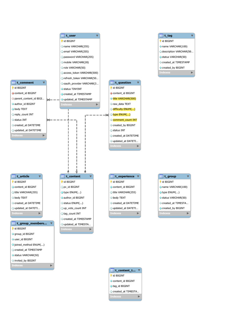 Database Schema Overview for Content Management | PDF