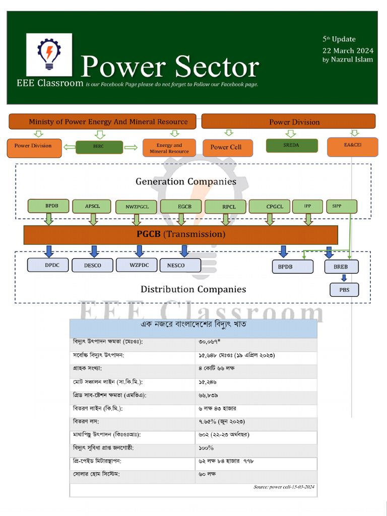 5th.power Sector by Nazrul Islam | PDF